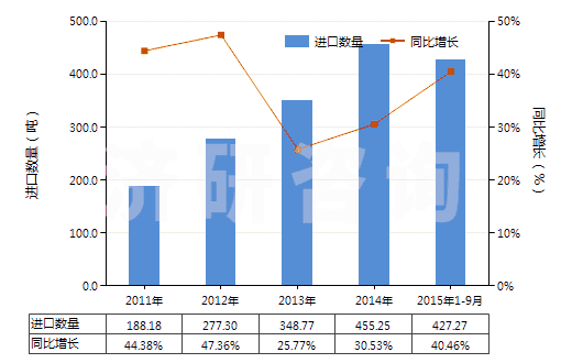 2011-2015年9月中國氯(HS28011000)進口量及增速統(tǒng)計